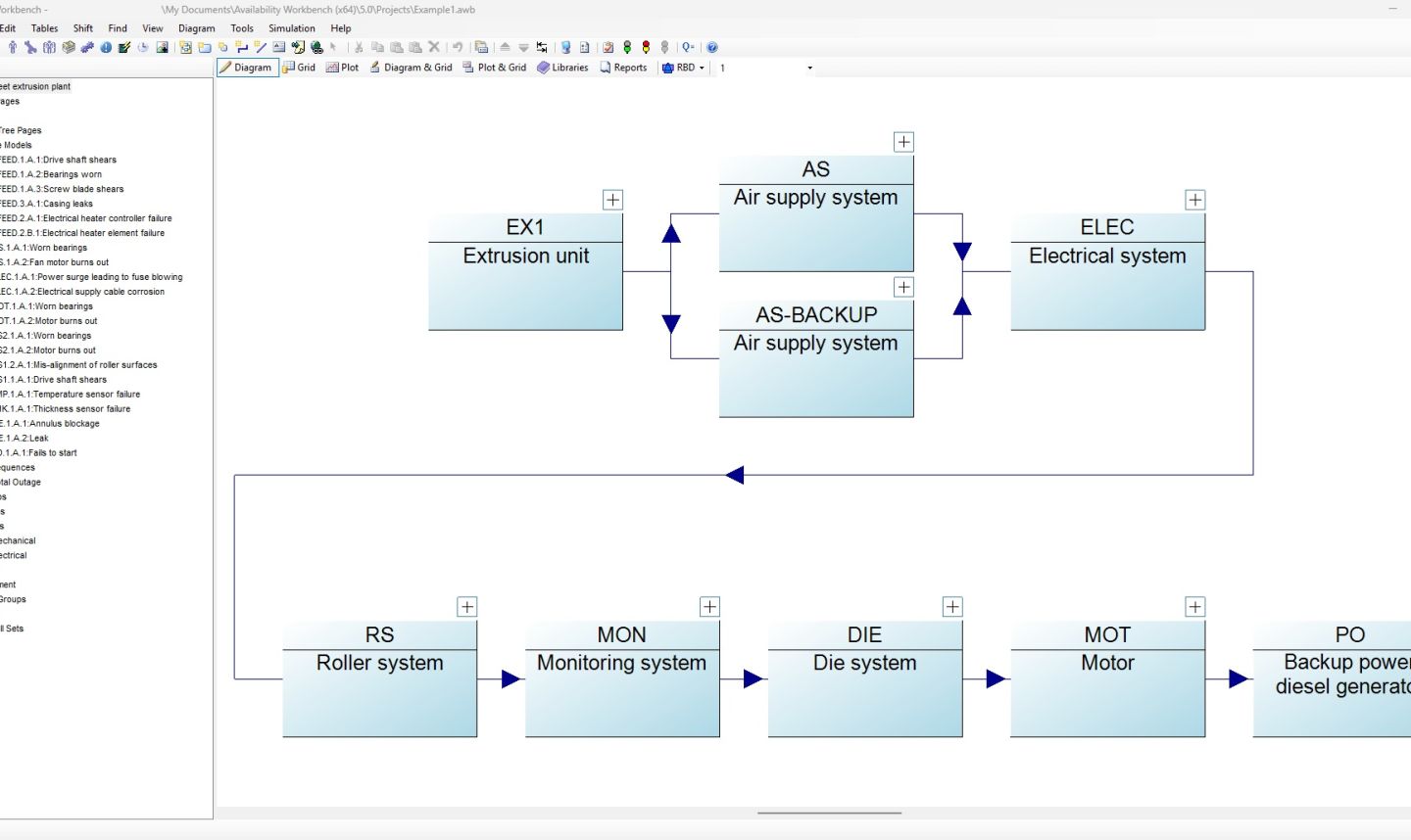 Blockdiagramm eines technischen Systems mit funktionalen Einheiten, Versorgungsstrukturen, Abhängigkeiten und Redundanzen in der Availability Workbench