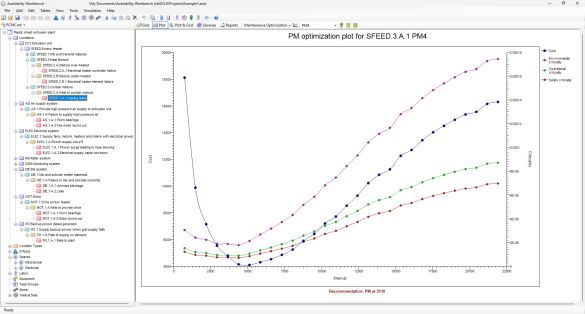 Diagramm zur Optimierung präventiver Wartungsintervalle mit Kurven für Kosten, Verfügbarkeit und sicherheitsrelevante Auswirkungen