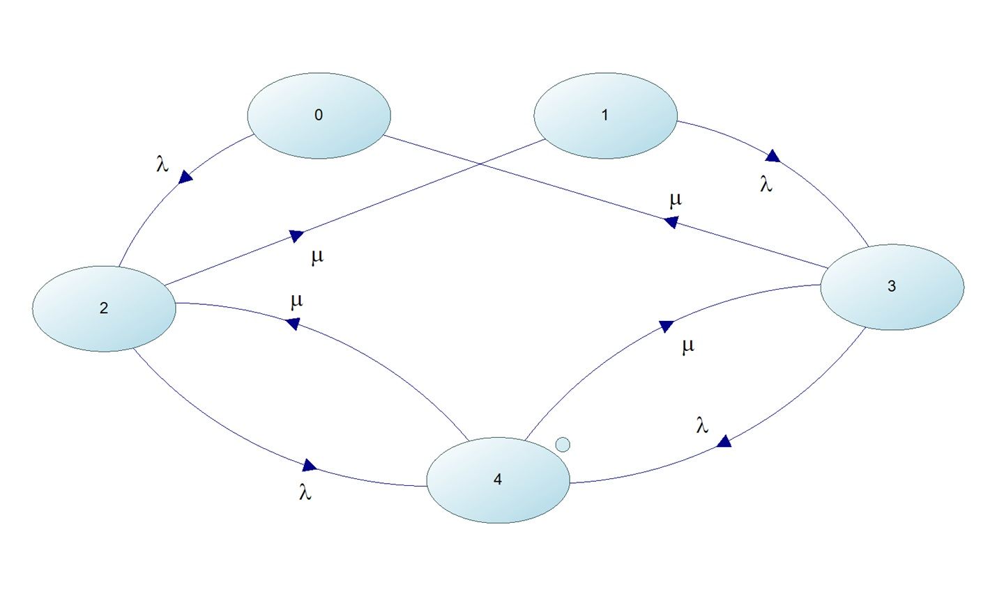 Zustandsdiagramm eines Markov-Modells mit mehreren Systemzuständen und Übergängen, beschrieben durch Ausfall- und Reparaturraten