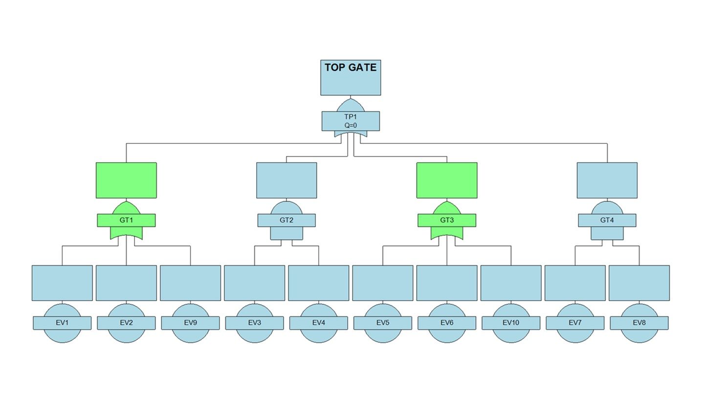 Fehlerbaumdiagramm mit einem Top-Ereignis und logisch verknüpften Unterereignissen zur Analyse von Ausfallursachen eines Systems