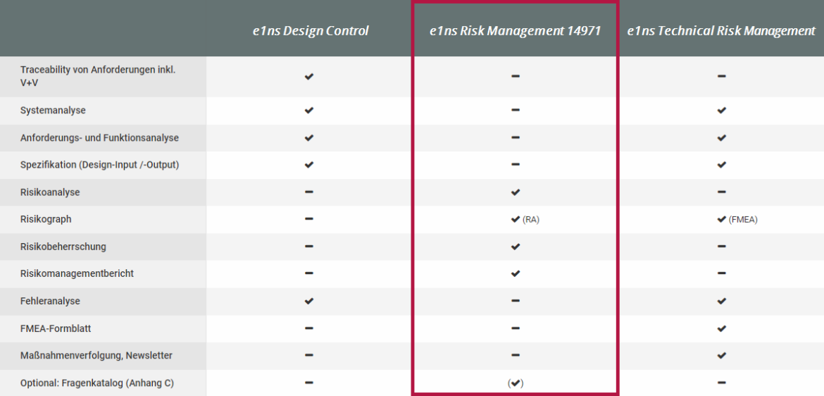Vergleich der e1ns Lösungspakete in der Medizintechnik - Fokus auf Risk Management 14971