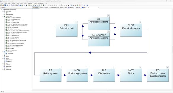 Blockdiagramm eines technischen Systems mit funktionalen Einheiten, Versorgungsstrukturen, Abhängigkeiten und Redundanzen in der Availability Workbench