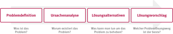 Grafik Problemlösungsprozess zeigt Weg von der Problemdefinition bis zum Lösungsvorschlag