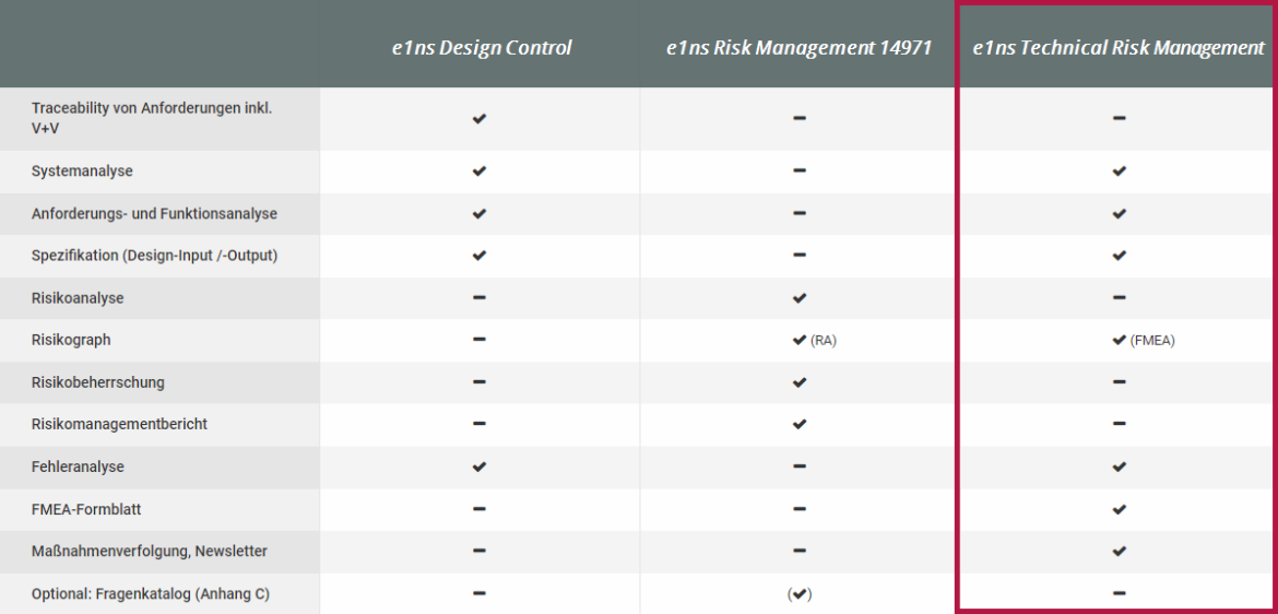 Vergleich der e1ns Lösungspakete in der Medizintechnik - Fokus auf Technical Risk Management