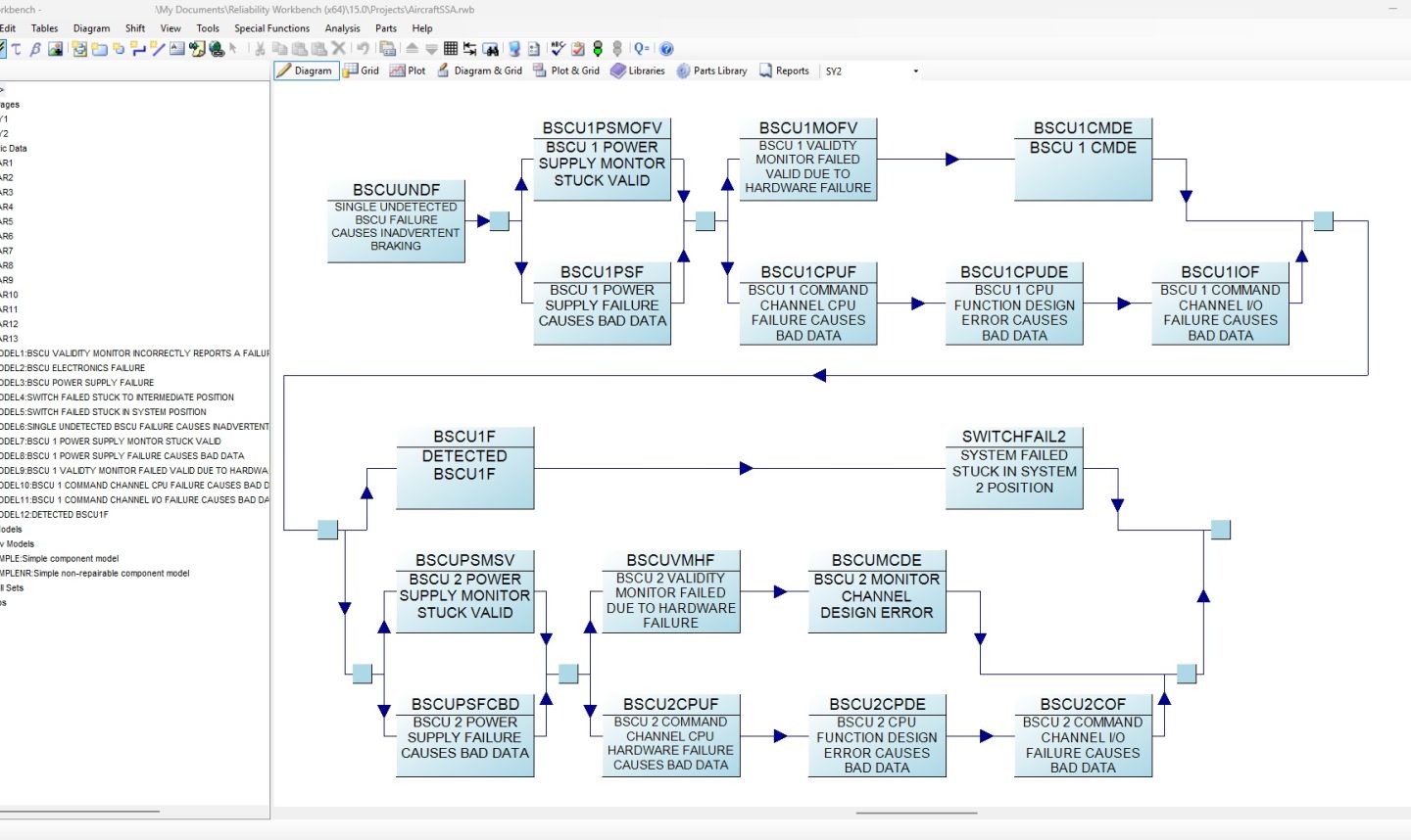 Modell eines technischen Systems mit Zuständen und Übergängen zur Durchführung von Zuverlässigkeitsanalysen