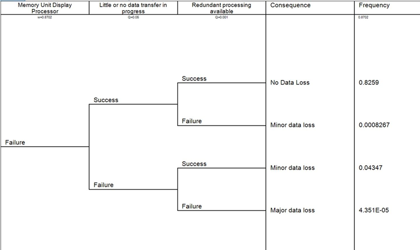 Ereignisbaumdiagramm zur Analyse möglicher Erfolgs- und Fehlerpfade eines Systems mit zugehörigen Konsequenzen und Eintrittswahrscheinlichkeiten