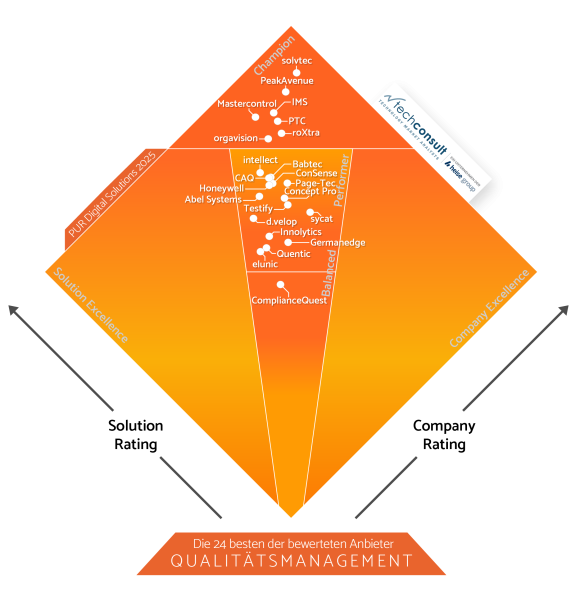 Grafische Darstellung des Anbietervergleich in Form eines Diamanten, PeakAvenue ist im obersten Bereich (Champion) angeordnet
