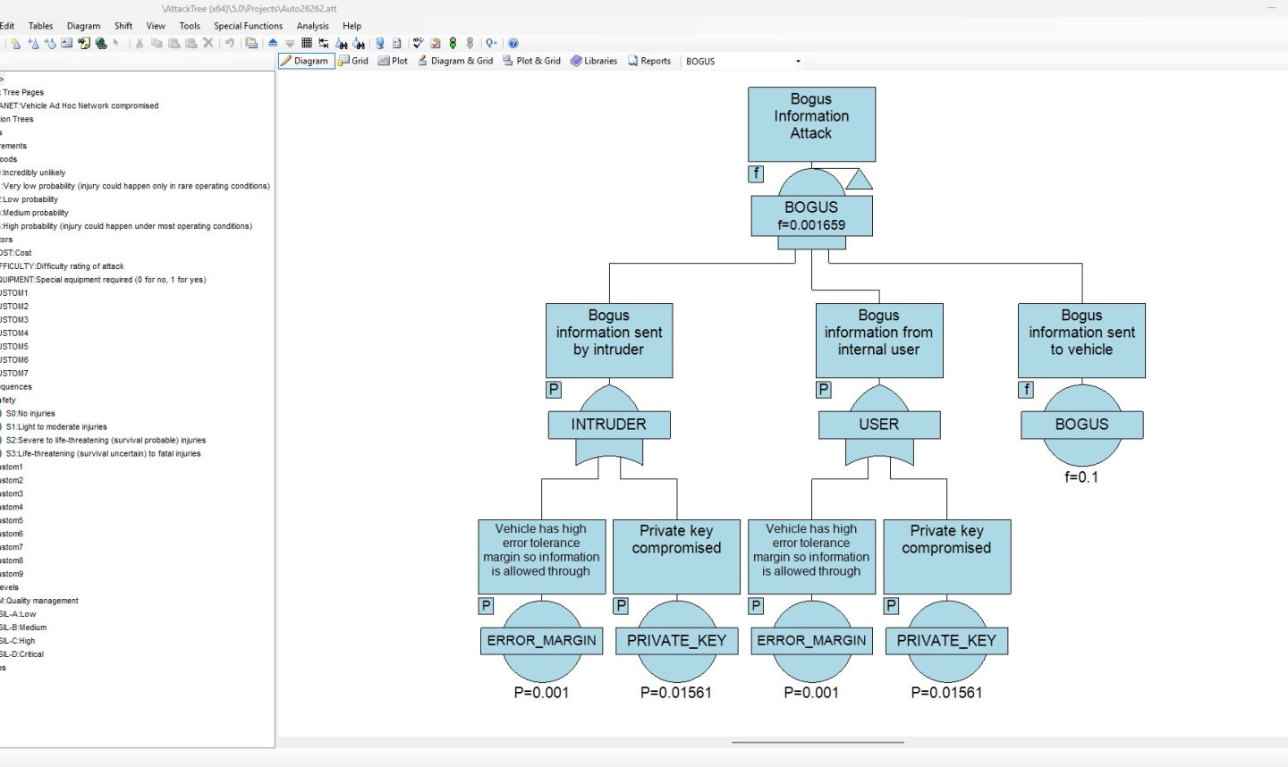 Diagramm zur Darstellung eines Angriffsszenarios mit Informationsflüssen, Benutzer- und Systempfaden sowie möglichen Sicherheits- und Fehlerzuständen