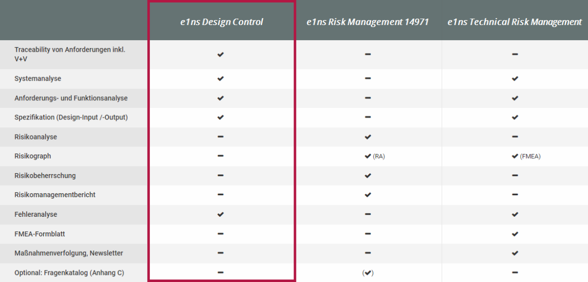 Vergleich der e1ns Lösungspakete in der Medizintechnik - Fokus auf Design Control