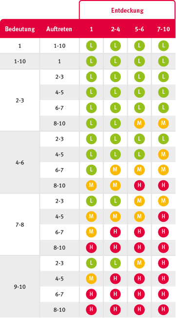 Darstellung Tabelle Aufgabenpriorität