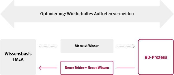 Grafik Fehlermanagement