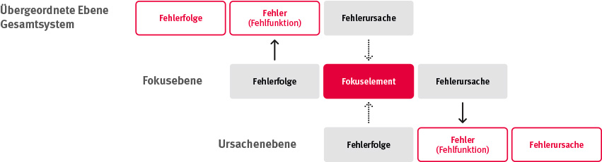 Grafik Fokuselement